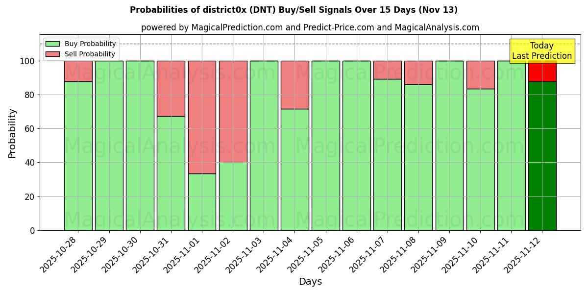 Probabilities of district0x (DNT) Buy/Sell Signals Using Several AI Models Over 5 Days (13 Nov) 