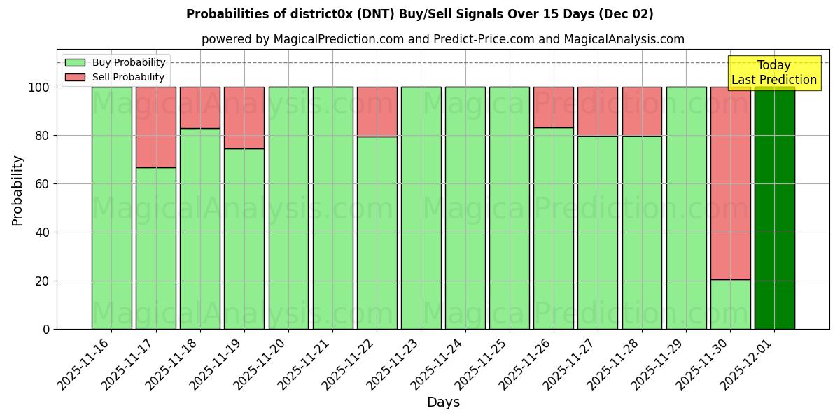 Probabilities of district0x (DNT) Buy/Sell Signals Using Several AI Models Over 5 Days (02 Dec) 