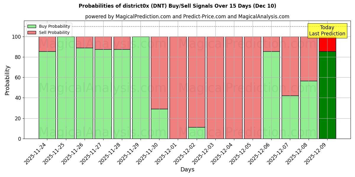 Probabilities of district0x (DNT) Buy/Sell Signals Using Several AI Models Over 5 Days (09 Dec) 
