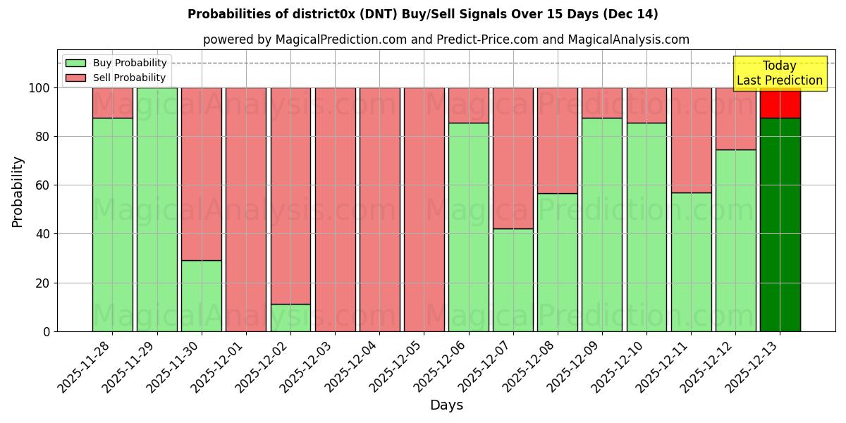 Probabilities of distrito0x (DNT) Buy/Sell Signals Using Several AI Models Over 5 Days (14 Dec) 