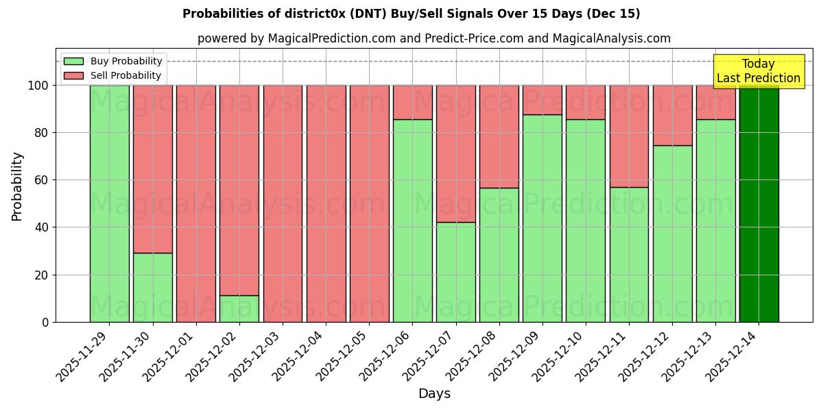 Probabilities of 지구0x (DNT) Buy/Sell Signals Using Several AI Models Over 5 Days (15 Dec) 