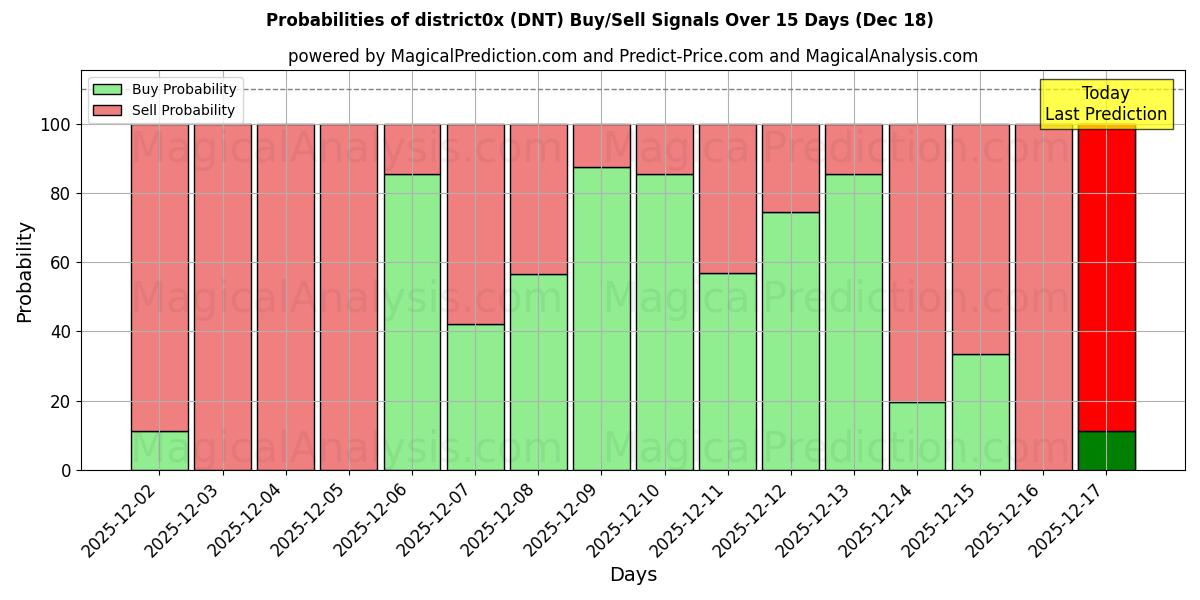 Probabilities of district0x (DNT) Buy/Sell Signals Using Several AI Models Over 5 Days (18 Dec) 