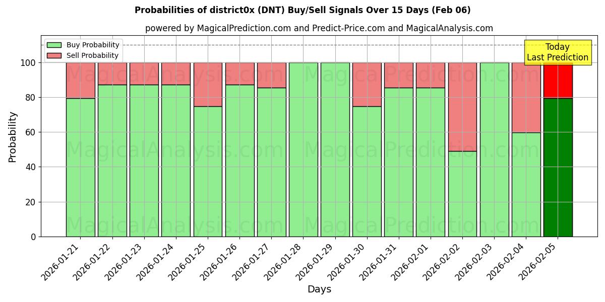 Probabilities of district0x (DNT) Buy/Sell Signals Using Several AI Models Over 5 Days (06 Feb) 