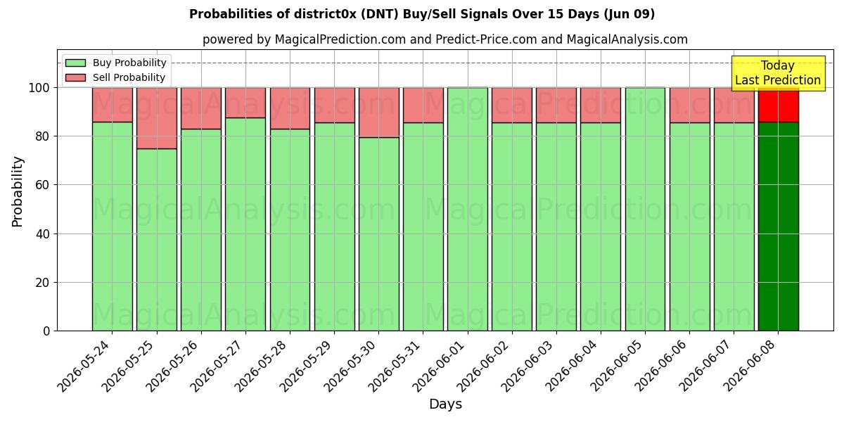 Probabilities of district0x (DNT) Buy/Sell Signals Using Several AI Models Over 5 Days (09 Jun) 