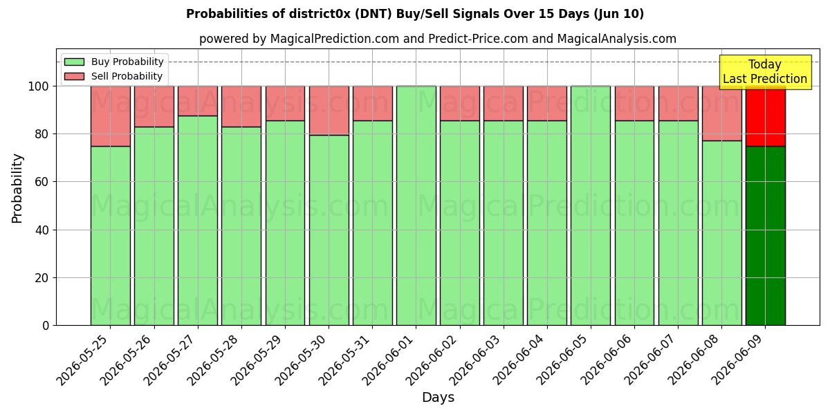 Probabilities of district0x (DNT) Buy/Sell Signals Using Several AI Models Over 5 Days (10 Jun) 