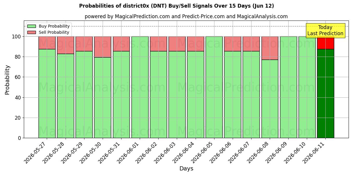Probabilities of 地区0x (DNT) Buy/Sell Signals Using Several AI Models Over 5 Days (12 Jun) 