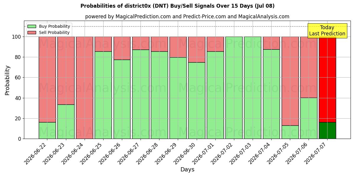 Probabilities of district0x (DNT) Buy/Sell Signals Using Several AI Models Over 5 Days (08 Jul) 