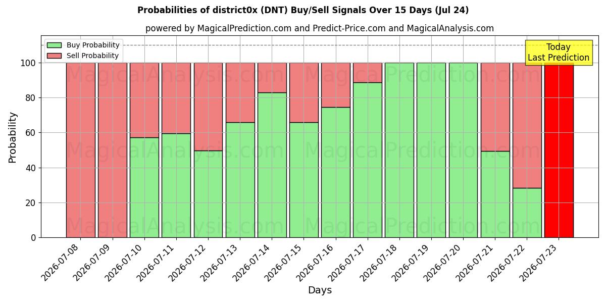 Probabilities of piiri0x (DNT) Buy/Sell Signals Using Several AI Models Over 5 Days (24 Jul) 