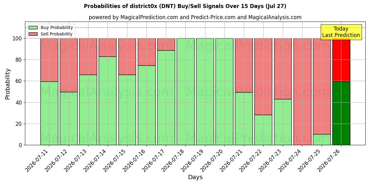 Probabilities of 地区0x (DNT) Buy/Sell Signals Using Several AI Models Over 5 Days (27 Jul) 