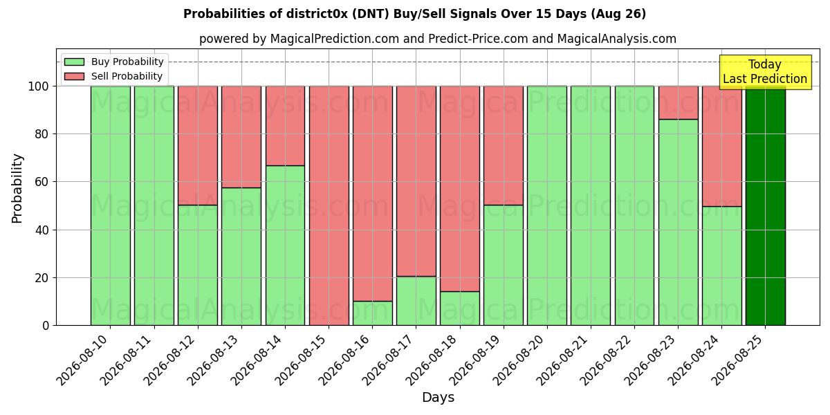Probabilities of district0x (DNT) Buy/Sell Signals Using Several AI Models Over 5 Days (11 Aug) 