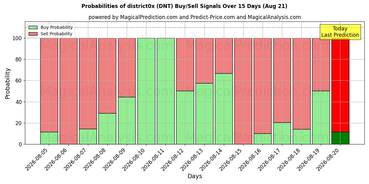 Probabilities of district0x (DNT) Buy/Sell Signals Using Several AI Models Over 5 Days (21 Aug) 