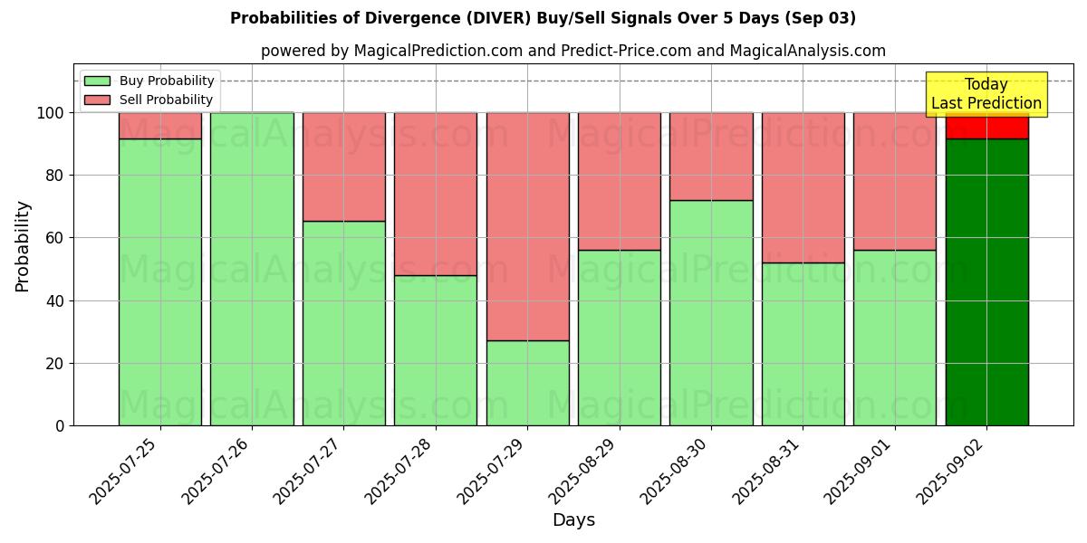 Probabilities of Divergence (DIVER) Buy/Sell Signals Using Several AI Models Over 5 Days (03 Sep) 