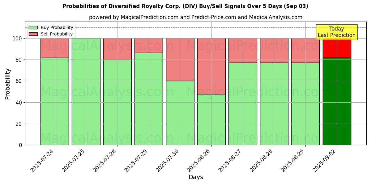 Diversified Royalty Corp. (DIV) खरीद/विक्रय सिग्नल की संभावनाएँ विभिन्न एआई मॉडलों का उपयोग करते हुए 10 दिनों के दौरान (03 Sep) Probabilities of Diversified Royalty Corp. (DIV) Buy/Sell Signals Using Several AI Models Over 5 Days (03 Sep)
