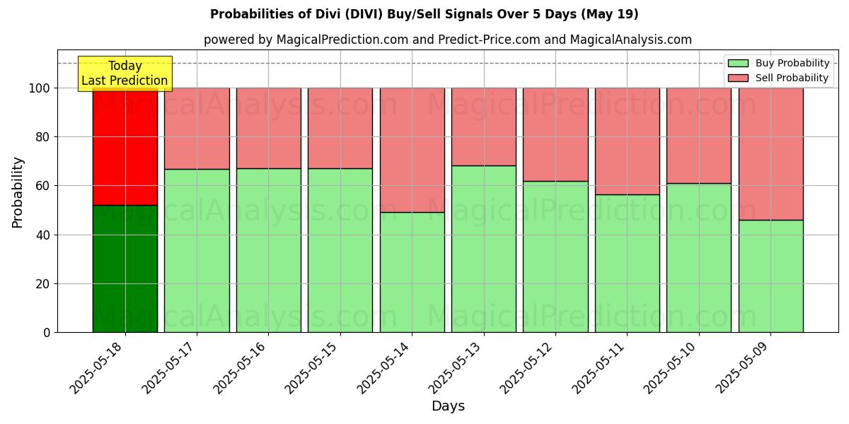 Probabilities of Divi (DIVI) Buy/Sell Signals Using Several AI Models Over 10 Days (16 May) Probabilities of Divi (DIVI) Buy/Sell Signals Using Several AI Models Over 5 Days (16 May)