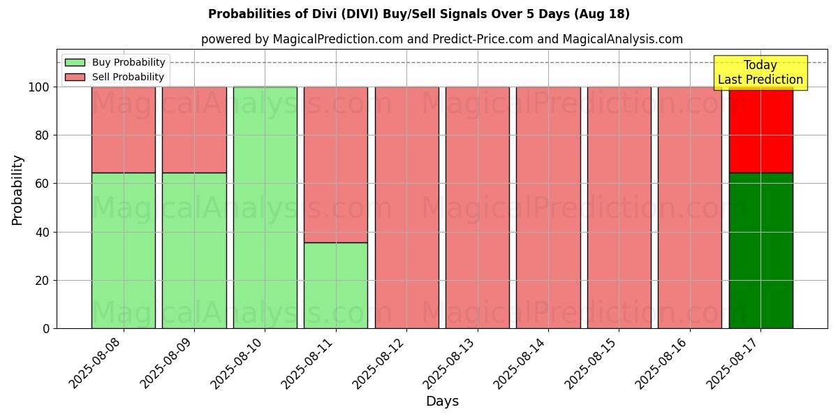 Probabilities of Divi (DIVI) Buy/Sell Signals Using Several AI Models Over 5 Days (18 Aug) 
