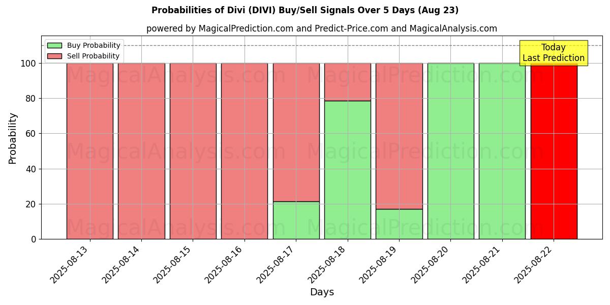 Probabilities of دیوی (DIVI) Buy/Sell Signals Using Several AI Models Over 5 Days (23 Aug) 