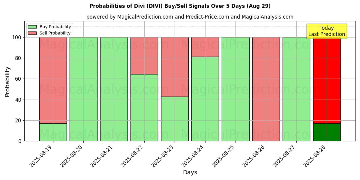 Probabilities of Divi (DIVI) Buy/Sell Signals Using Several AI Models Over 5 Days (28 Aug) 