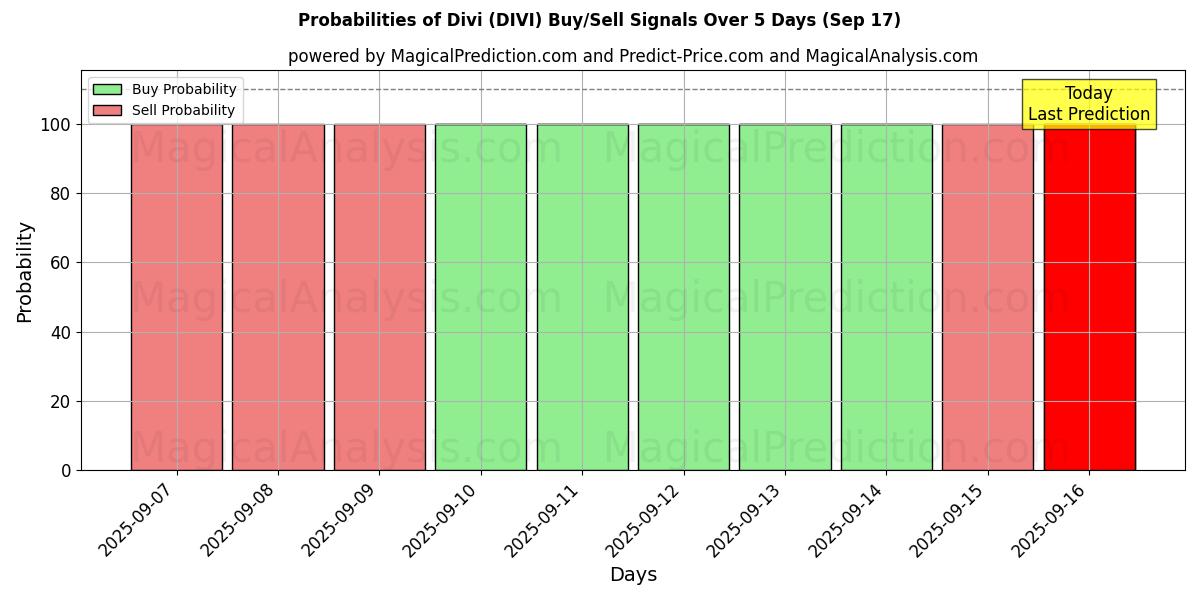 Probabilities of Divi (DIVI) Buy/Sell Signals Using Several AI Models Over 5 Days (17 Sep) 