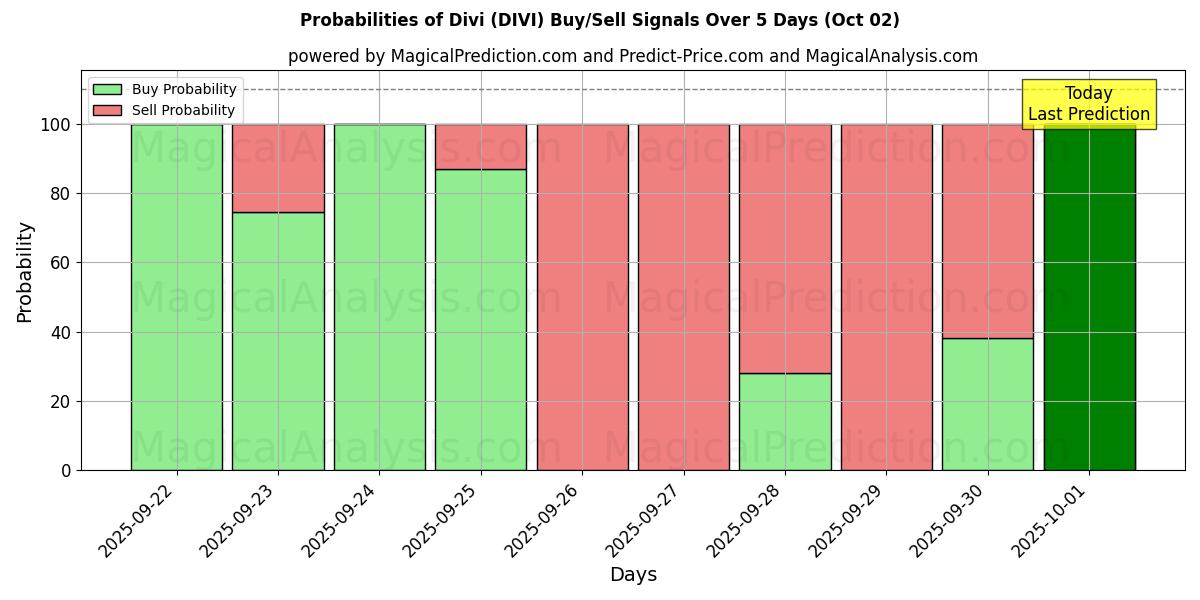 Probabilities of Divi (DIVI) Buy/Sell Signals Using Several AI Models Over 5 Days (02 Oct) 