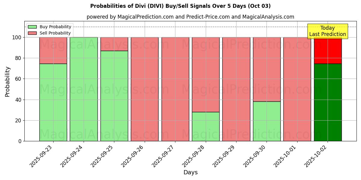 Probabilities of Divi (DIVI) Buy/Sell Signals Using Several AI Models Over 5 Days (03 Oct) 
