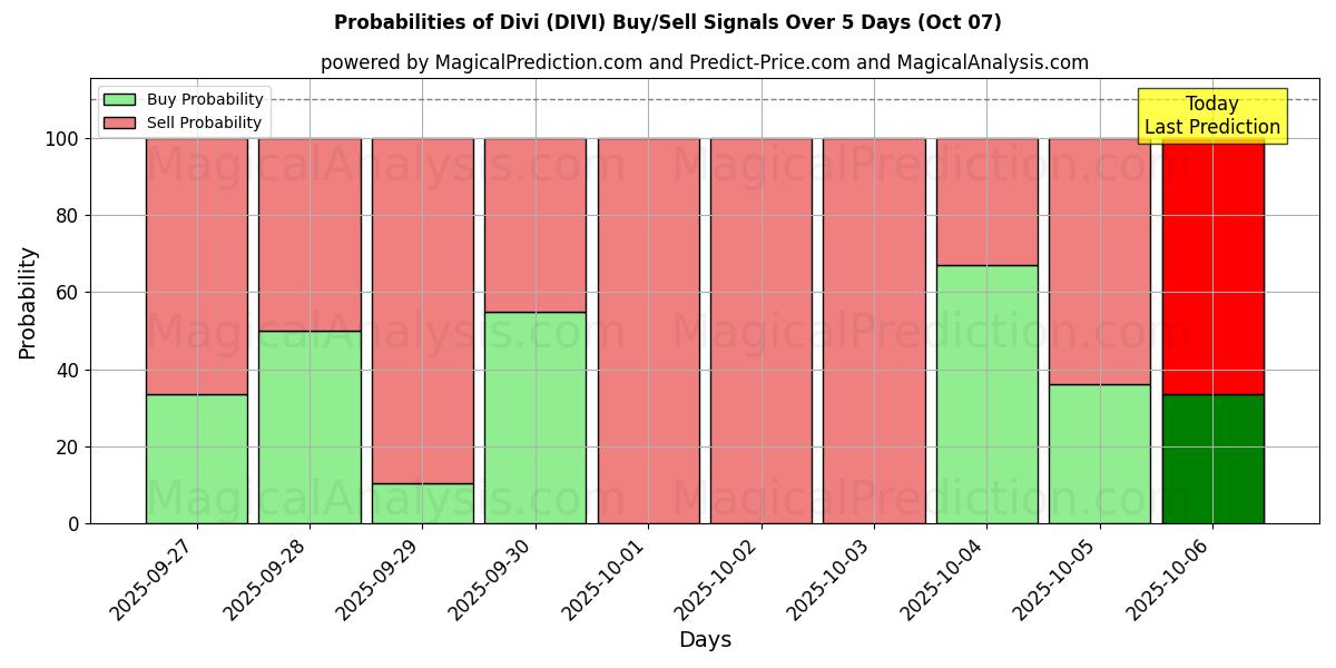 Probabilities of Диви (DIVI) Buy/Sell Signals Using Several AI Models Over 5 Days (06 Oct) 