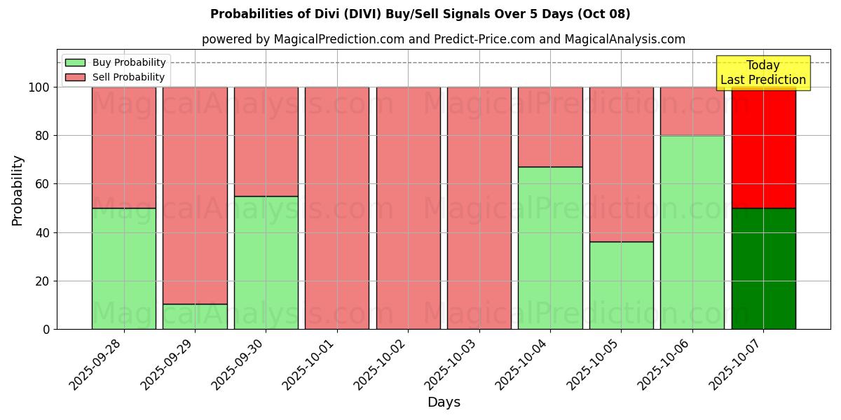 Probabilities of Divi (DIVI) Buy/Sell Signals Using Several AI Models Over 5 Days (08 Oct) 