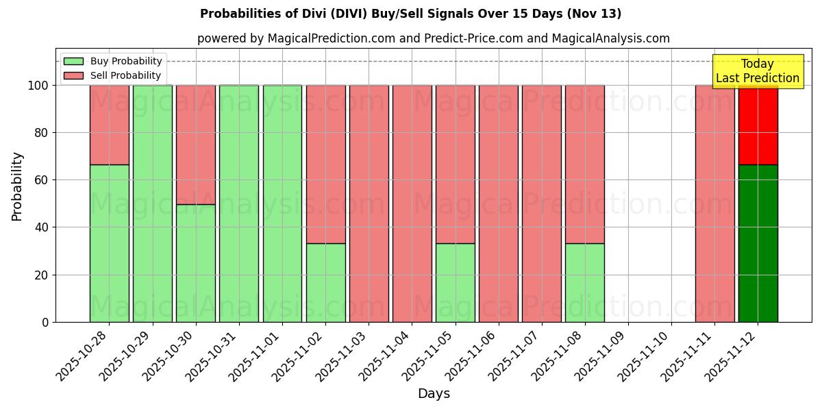 Probabilities of Divi (DIVI) Buy/Sell Signals Using Several AI Models Over 5 Days (13 Nov) 
