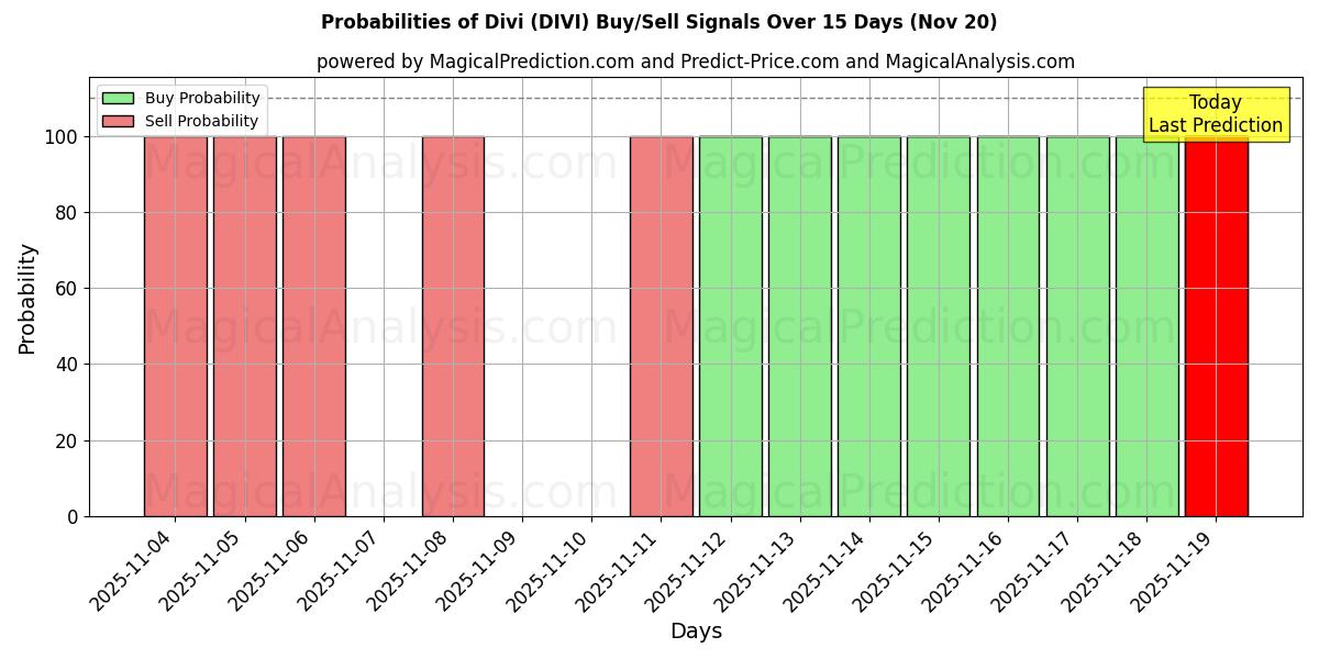 Probabilities of Divi (DIVI) Buy/Sell Signals Using Several AI Models Over 5 Days (20 Nov) 