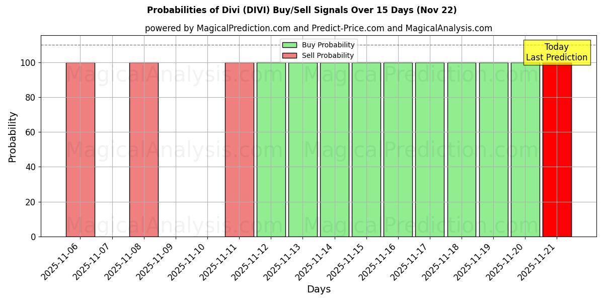 Probabilities of Div (DIVI) Buy/Sell Signals Using Several AI Models Over 5 Days (22 Nov) 