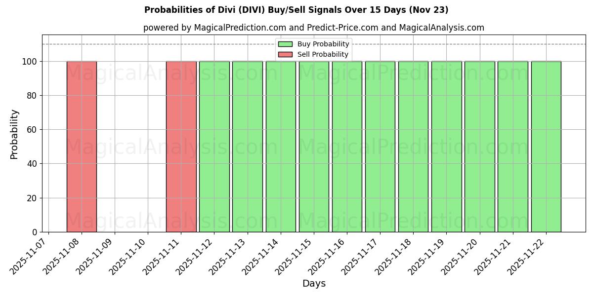 Probabilities of divid (DIVI) Buy/Sell Signals Using Several AI Models Over 5 Days (23 Nov) 