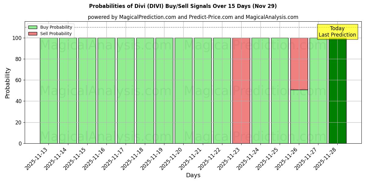 Probabilities of Divi (DIVI) Buy/Sell Signals Using Several AI Models Over 5 Days (29 Nov) 