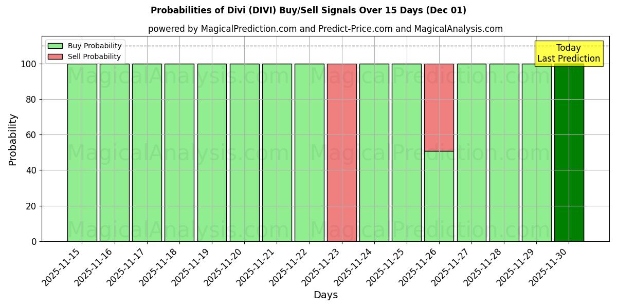 Probabilities of Divi (DIVI) Buy/Sell Signals Using Several AI Models Over 5 Days (01 Dec) 