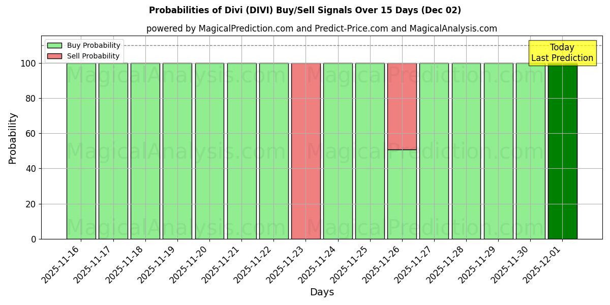 Probabilities of Divi (DIVI) Buy/Sell Signals Using Several AI Models Over 5 Days (02 Dec) 