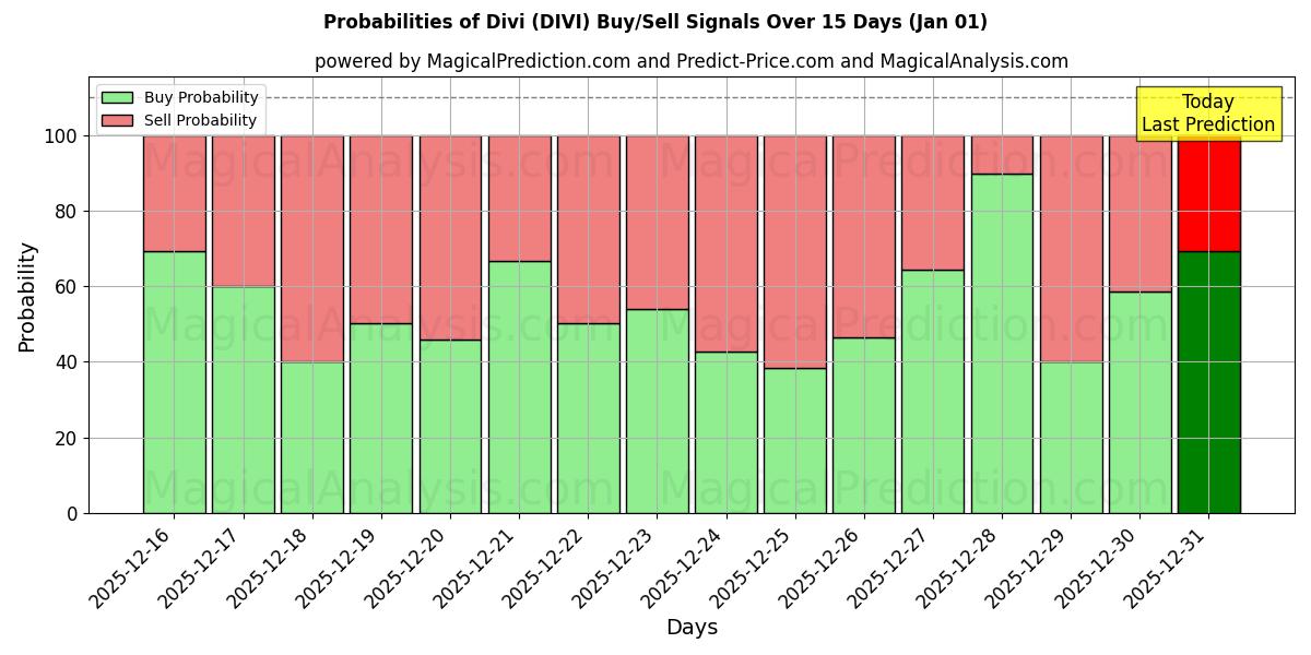 Probabilities of Divi (DIVI) Buy/Sell Signals Using Several AI Models Over 5 Days (01 Jan) 