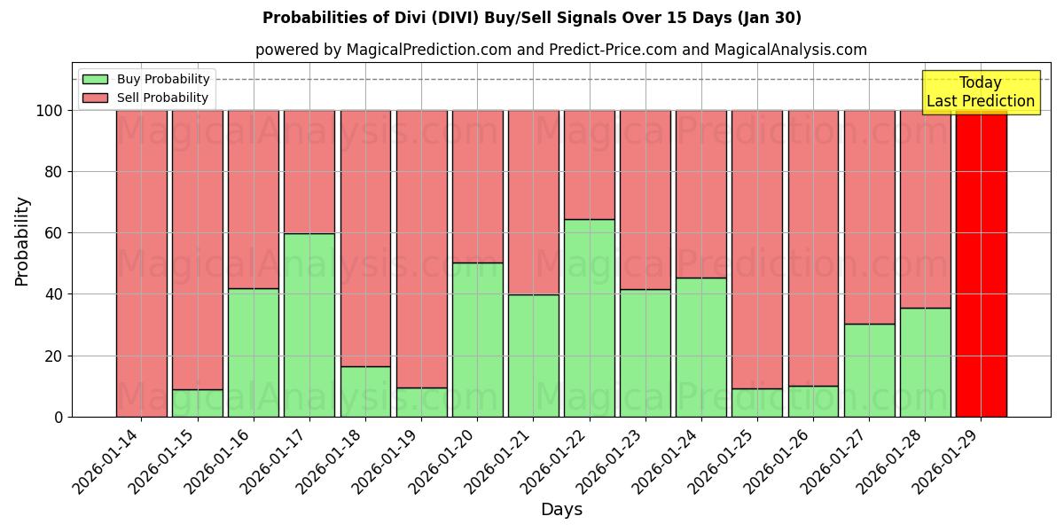 Probabilities of Divi (DIVI) Buy/Sell Signals Using Several AI Models Over 5 Days (30 Jan) 