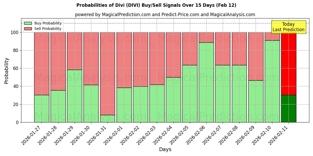 Probabilities of Divi (DIVI) Buy/Sell Signals Using Several AI Models Over 5 Days (12 Feb) 