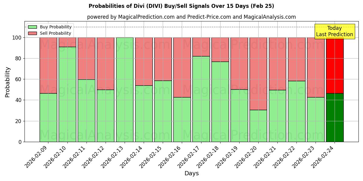 Probabilities of Divi (DIVI) Buy/Sell Signals Using Several AI Models Over 5 Days (25 Feb) 
