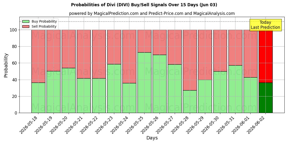 Probabilities of ديفي (DIVI) Buy/Sell Signals Using Several AI Models Over 5 Days (03 Jun) 