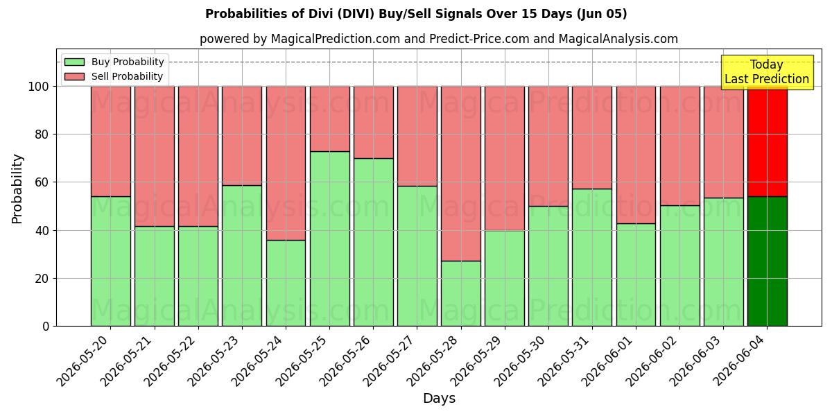 Probabilities of Div (DIVI) Buy/Sell Signals Using Several AI Models Over 5 Days (05 Jun) 