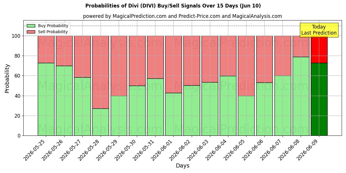 Probabilities of ディビ (DIVI) Buy/Sell Signals Using Several AI Models Over 5 Days (10 Jun) 
