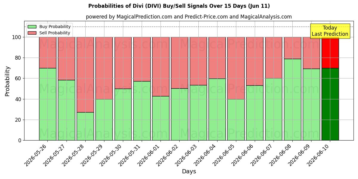 Probabilities of Divi (DIVI) Buy/Sell Signals Using Several AI Models Over 5 Days (11 Jun) 