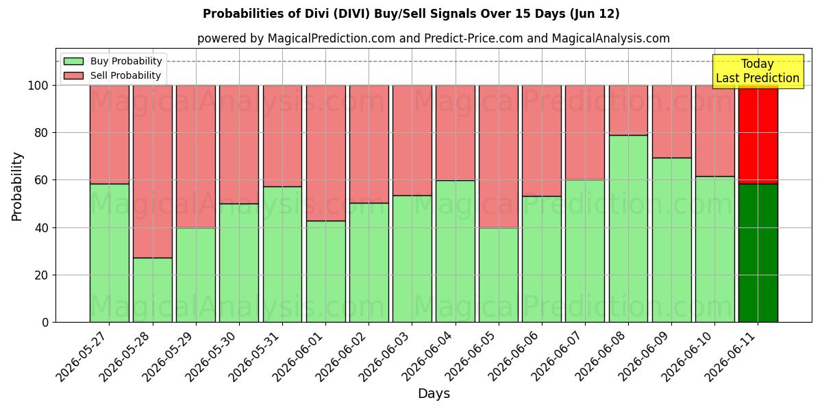 Probabilities of Divi (DIVI) Buy/Sell Signals Using Several AI Models Over 5 Days (12 Jun) 