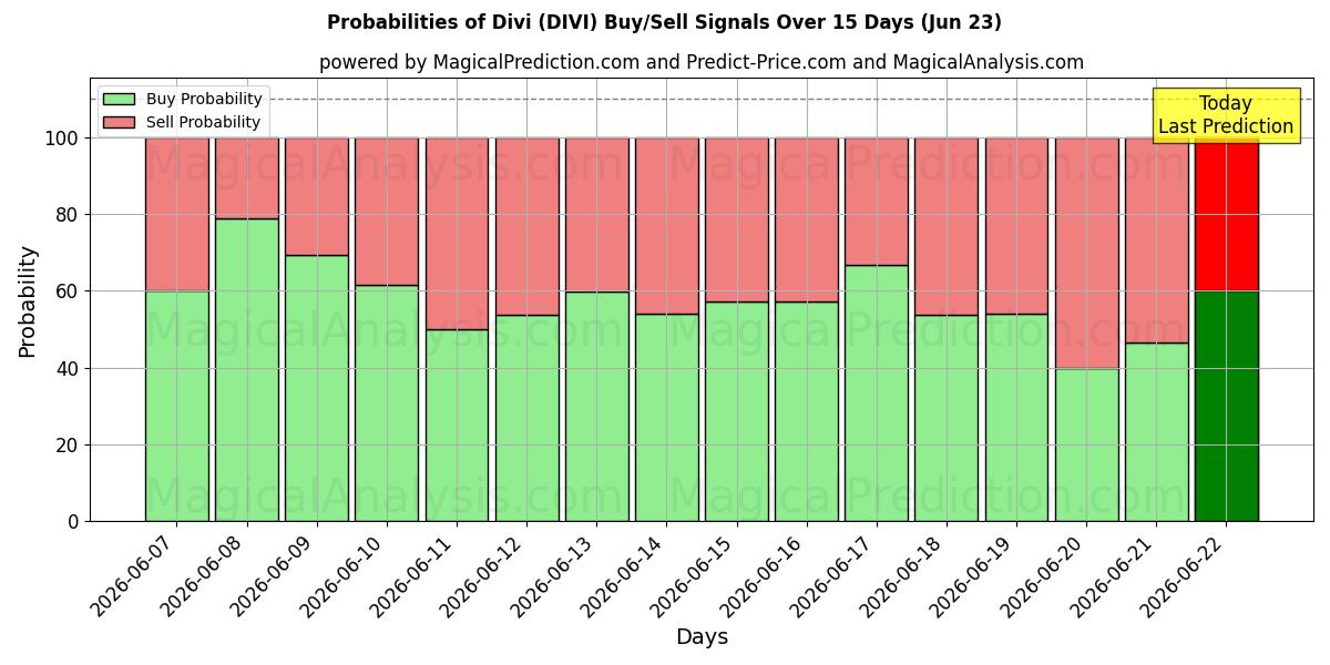 Probabilities of Divi (DIVI) Buy/Sell Signals Using Several AI Models Over 5 Days (17 Jun) 