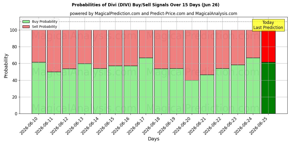 Probabilities of Divi (DIVI) Buy/Sell Signals Using Several AI Models Over 5 Days (26 Jun) 