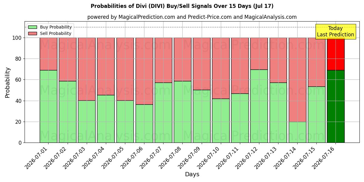 Probabilities of Divi (DIVI) Buy/Sell Signals Using Several AI Models Over 5 Days (17 Jul) 