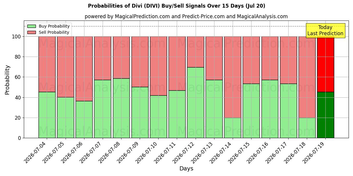 Probabilities of Div (DIVI) Buy/Sell Signals Using Several AI Models Over 5 Days (20 Jul) 