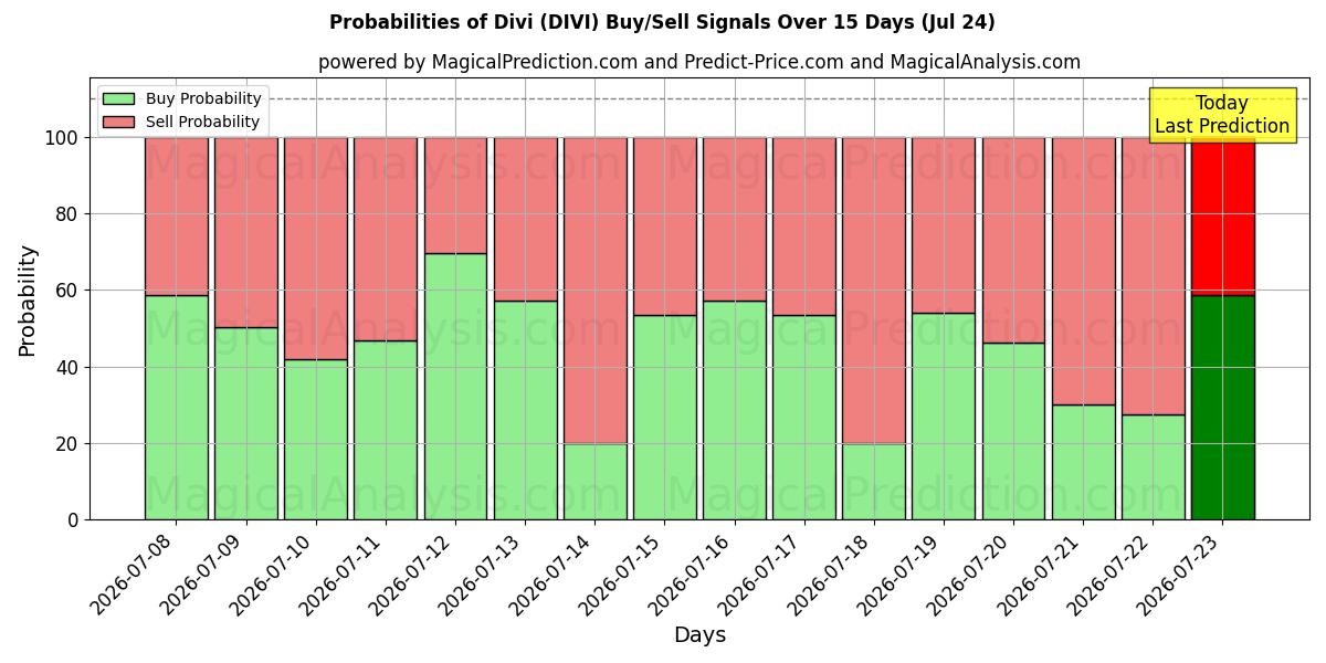 Probabilities of ディビ (DIVI) Buy/Sell Signals Using Several AI Models Over 5 Days (24 Jul) 