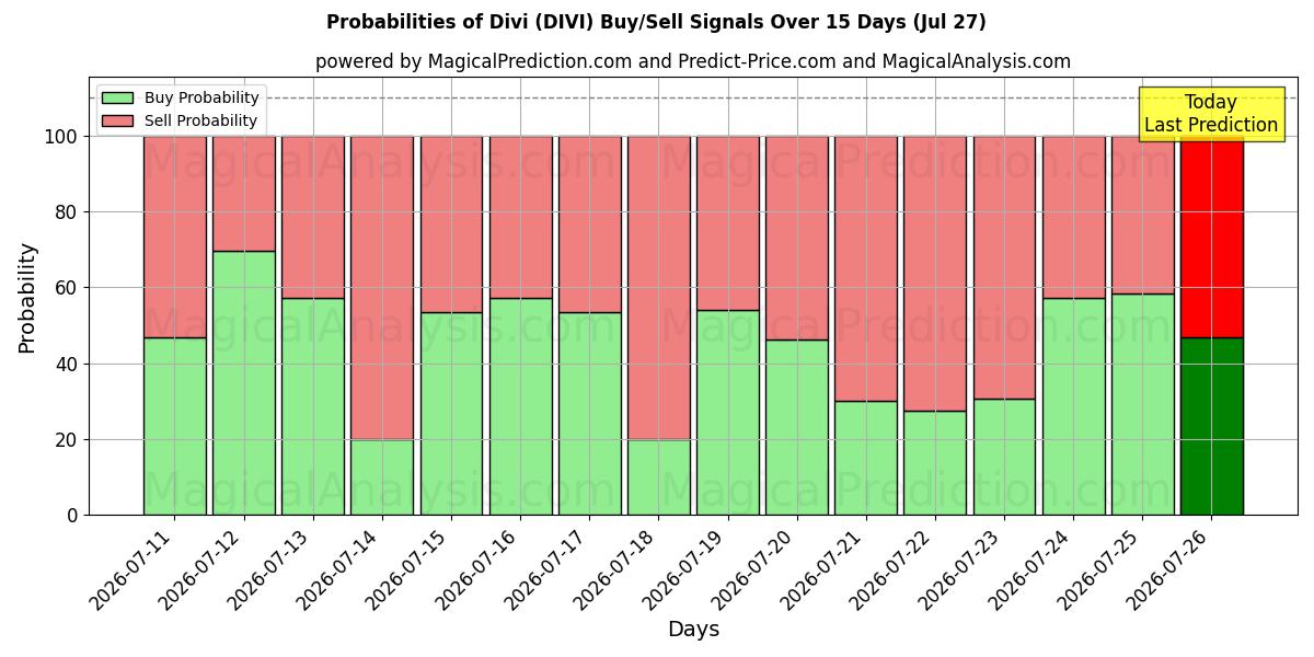 Probabilities of Divi (DIVI) Buy/Sell Signals Using Several AI Models Over 5 Days (27 Jul) 