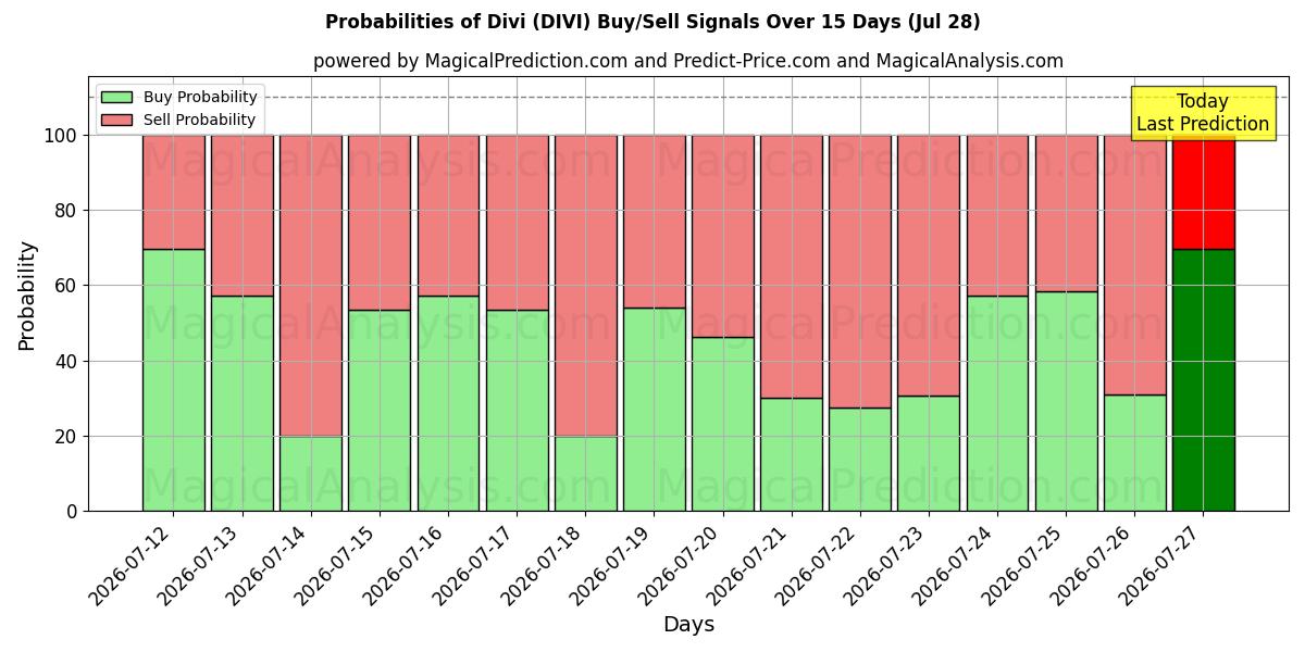 Probabilities of 디비 (DIVI) Buy/Sell Signals Using Several AI Models Over 5 Days (28 Jul) 