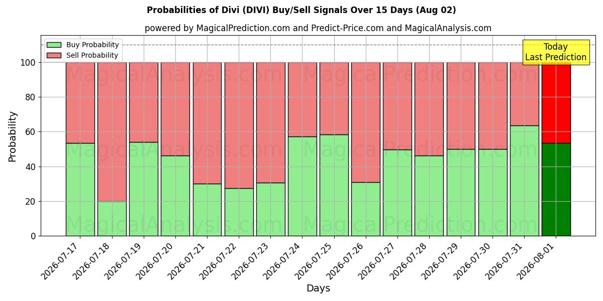 Probabilities of Divi (DIVI) Buy/Sell Signals Using Several AI Models Over 5 Days (02 Aug) 